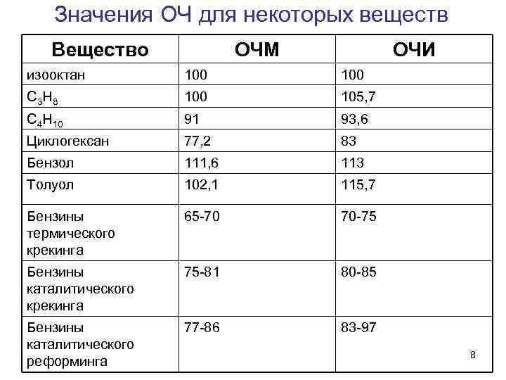 Значения ОЧ для некоторых веществ Вещество ОЧМ ОЧИ изооктан 100 С 3 Н 8