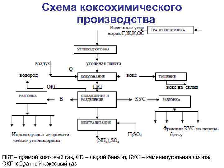 Схема коксохимического производства