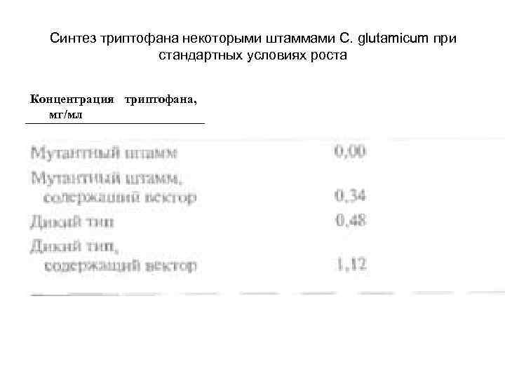 Синтез триптофана некоторыми штаммами С. glutamicum при стандартных условиях роста Концентрация триптофана, мг/мл 