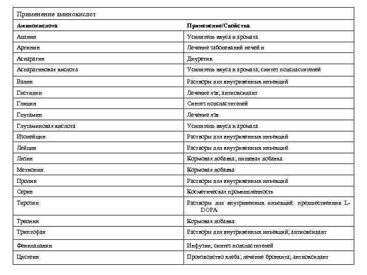 Применение аминокислот Аминокислота Применение/Свойства Аланин Усилитель вкуса и аромата Аргинин Лечение заболеваний печей и