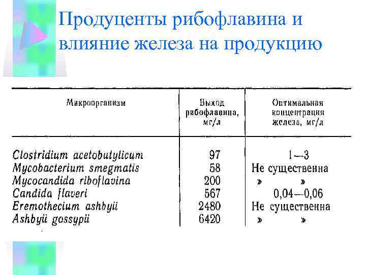 Продуценты рибофлавина и влияние железа на продукцию 