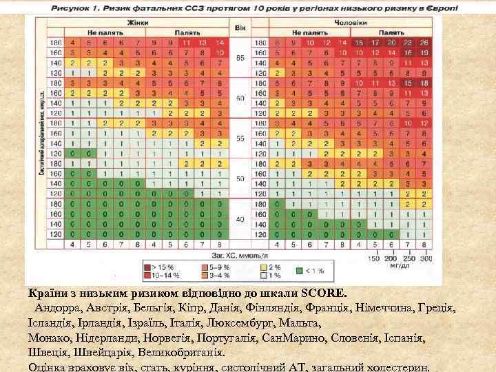 Країни з низьким ризиком відповідно до шкали SCORE. Андорра, Австрія, Бельгія, Кіпр, Данія, Фінляндія,