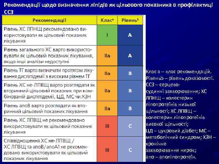 Рекомендації щодо визначення ліпідів як цільового показника в профілактиці ССЗ Клас a – клас