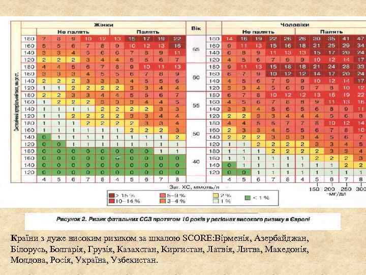 Країни з дуже високим ризиком за шкалою SCORE: Вірменія, Азербайджан, Білорусь, Болгарія, Грузія, Казахстан,