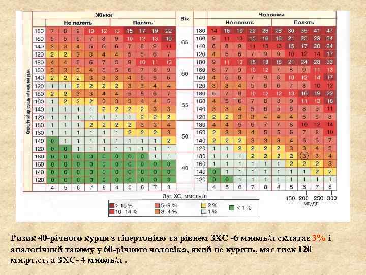Ризик 40 -річного курця з гіпертонією та рівнем ЗХС -6 ммоль/л складає 3% і