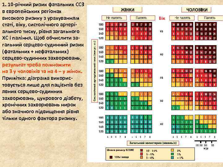 1. 10 -річний ризик фатальних ССЗ в європейських регіонах високого ризику з урахуванням статі,