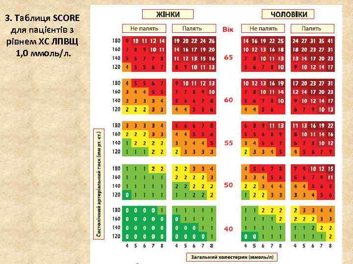 3. Таблиця SCORE для пацієнтів з рівнем ХС ЛПВЩ 1, 0 ммоль/л. 