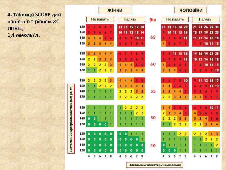 4. Таблиця SCORE для пацієнтів з рівнем ХС ЛПВЩ 1, 4 ммоль/л. 