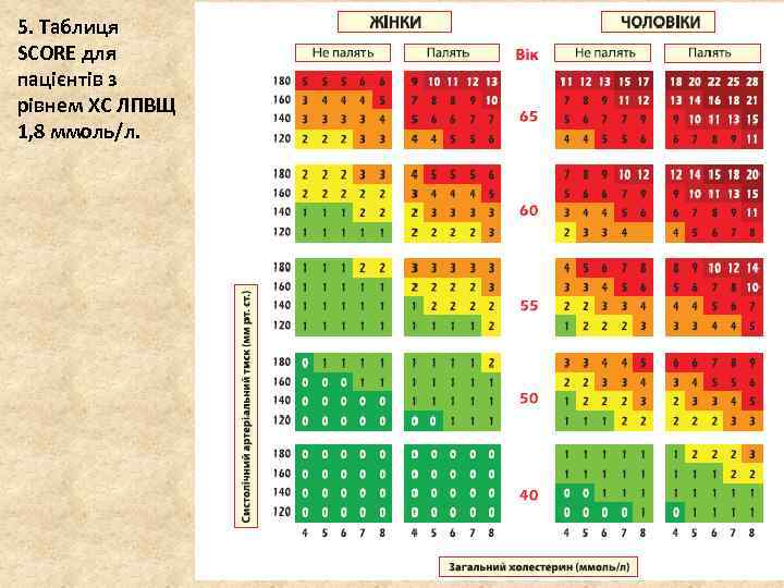 5. Таблиця SCORE для пацієнтів з рівнем ХС ЛПВЩ 1, 8 ммоль/л. 