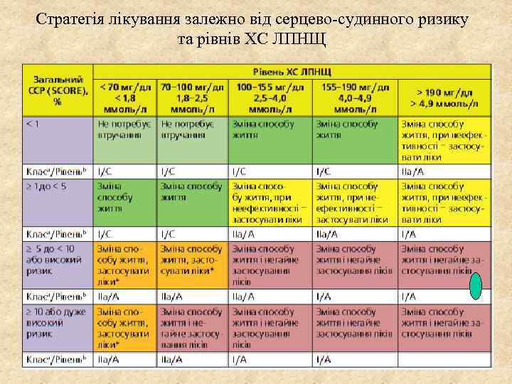 Стратегія лікування залежно від серцево-судинного ризику та рівнів ХС ЛПНЩ 