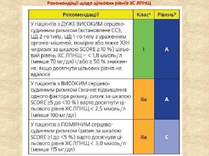 Рекомендації щодо цільових рівнів ХС ЛПНЩ 