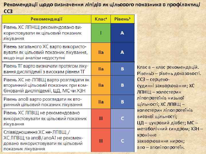 Рекомендації щодо визначення ліпідів як цільового показника в профілактиці ССЗ Клас a – клас