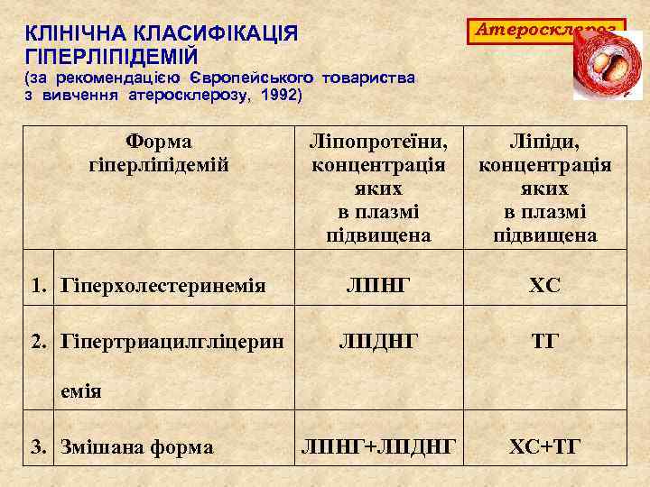 Атеросклероз КЛІНІЧНА КЛАСИФІКАЦІЯ ГІПЕРЛІПІДЕМІЙ (за рекомендацією Європейського товариства з вивчення атеросклерозу, 1992) Форма гіперліпідемій