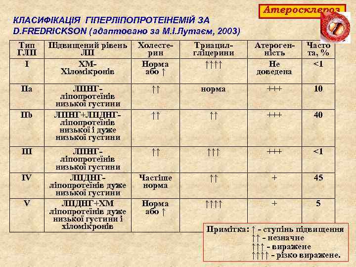 Атеросклероз КЛАСИФІКАЦІЯ ГІПЕРЛІПОПРОТЕІНЕМІЙ ЗА D. FREDRICKSON (адаптовано за М. І. Лутаєм, 2003) Тип ГЛП