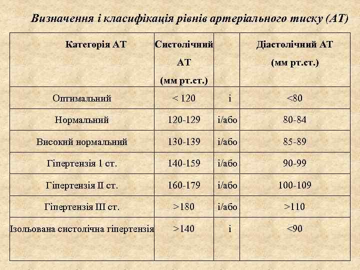 Визначення і класифікація рівнів артеріального тиску (АТ) Категорія АТ Систолічний Діастолічний AT АТ (мм