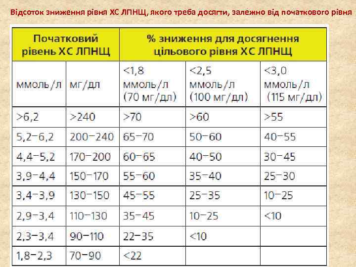 Відсоток зниження рівня ХС ЛПНЩ, якого треба досягти, залежно від початкового рівня 