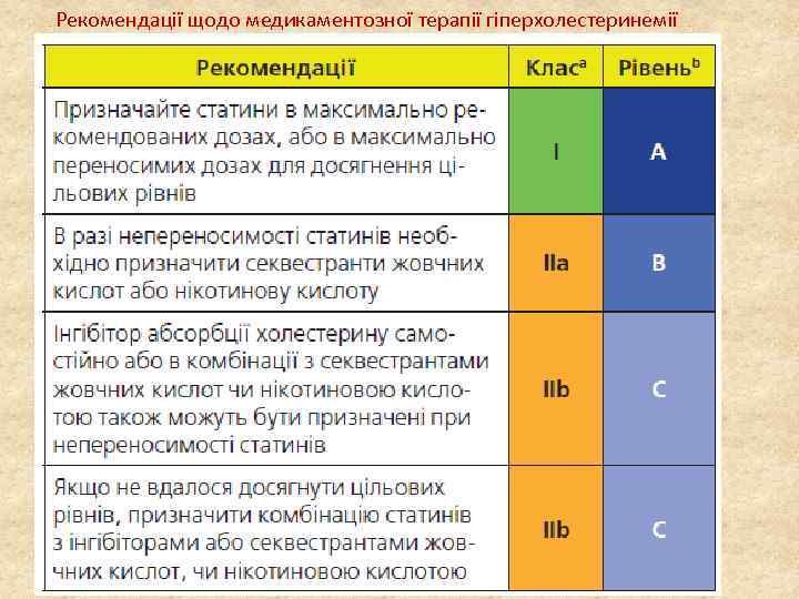 Рекомендації щодо медикаментозної терапії гіперхолестеринемії 