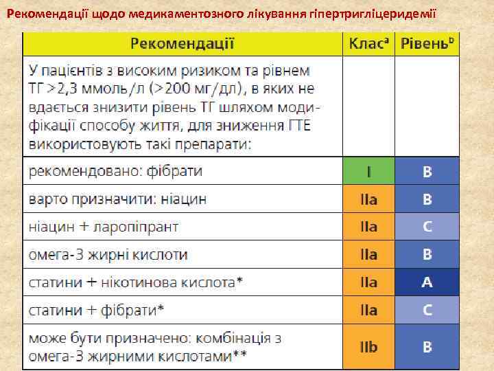 Рекомендації щодо медикаментозного лікування гіпертригліцеридемії 