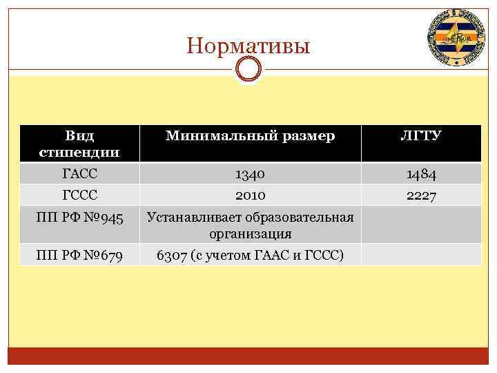 Нормативы Вид стипендии Минимальный размер ЛГТУ ГАСС 1340 1484 ГССС 2010 2227 ПП РФ