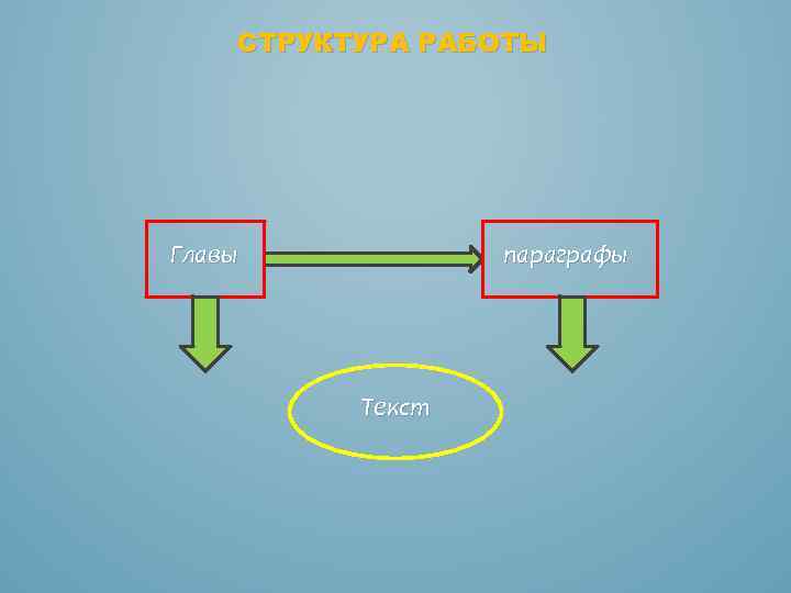 СТРУКТУРА РАБОТЫ Главы параграфы Главы Текст 