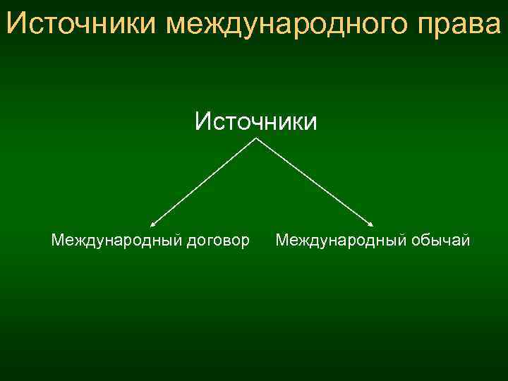 Источники международного права Источники Международный договор Международный обычай 
