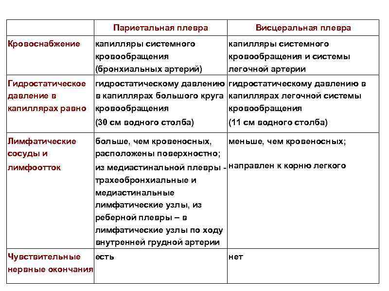 Париетальная плевра Висцеральная плевра Кровоснабжение капилляры системного кровообращения (бронхиальных артерий) Гидростатическое давление в капиллярах