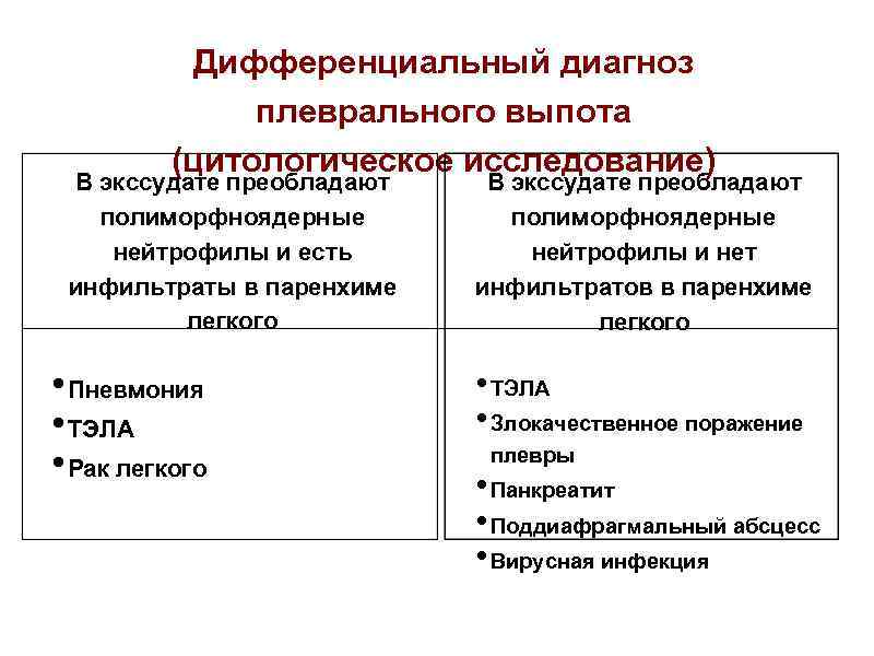Дифференциальный диагноз плеврального выпота (цитологическое исследование) В экссудате преобладают полиморфноядерные нейтрофилы и есть инфильтраты