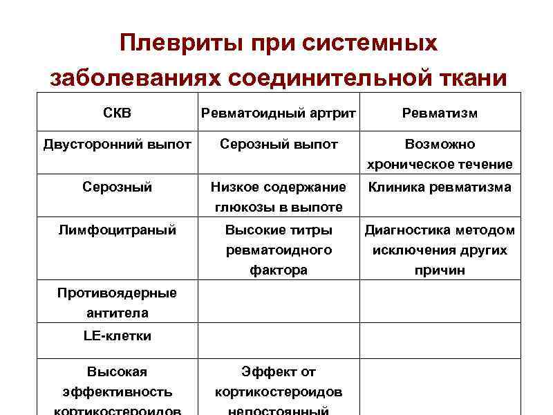 Плевриты при системных заболеваниях соединительной ткани СКВ Ревматоидный артрит Ревматизм Двусторонний выпот Серозный выпот