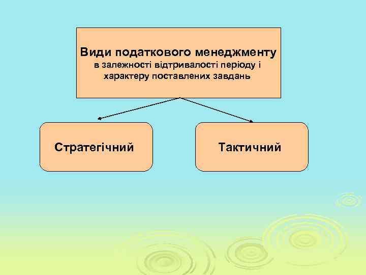 Види податкового менеджменту в залежності відтривалості періоду і характеру поставлених завдань Стратегічний Тактичний 