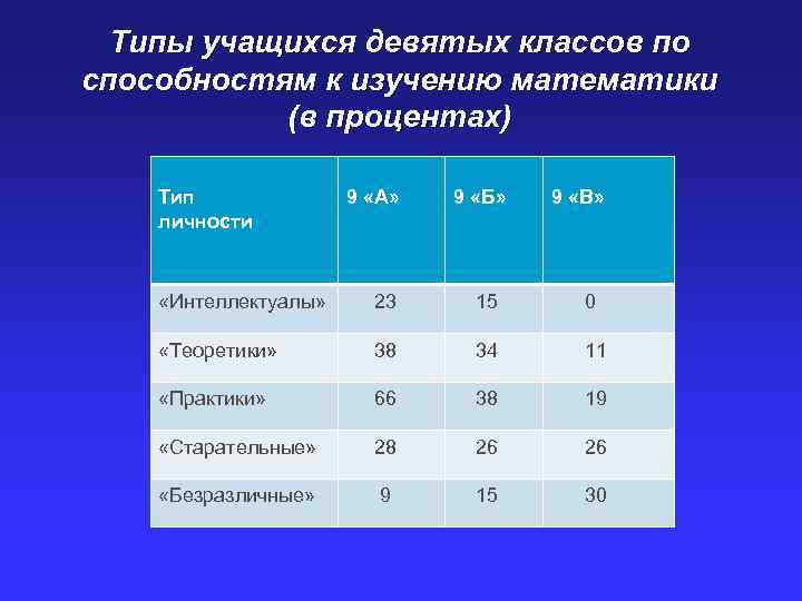 Сколько 9 классов. Типы учащихся. Психологические типы учащихся. Типы учеников в классе. Типы обучающихся и их предпочтения.