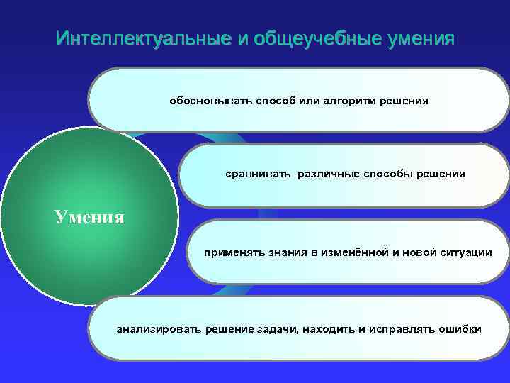 Интеллектуальные и общеучебные умения обосновывать способ или алгоритм решения сравнивать различные способы решения Умения