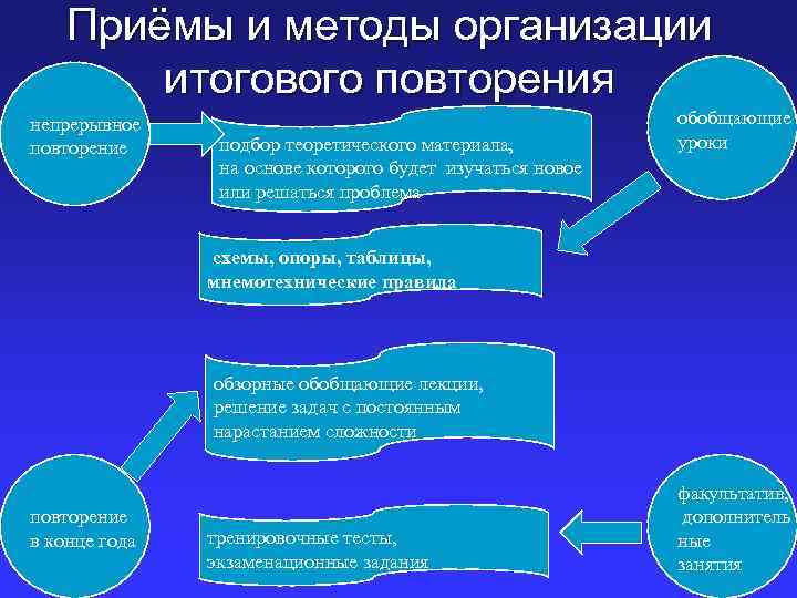 Приёмы и методы организации итогового повторения непрерывное повторение подбор теоретического материала, на основе которого