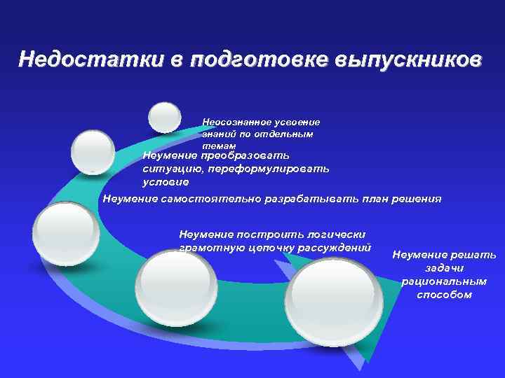 Недостатки в подготовке выпускников Неосознанное усвоение знаний по отдельным темам Неумение преобразовать ситуацию, переформулировать