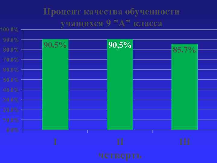 100. 0% 90. 0% 80. 0% Процент качества обученности учащихся 9 