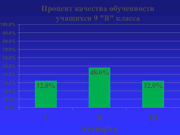 100. 0% Процент качества обученности учащихся 9 
