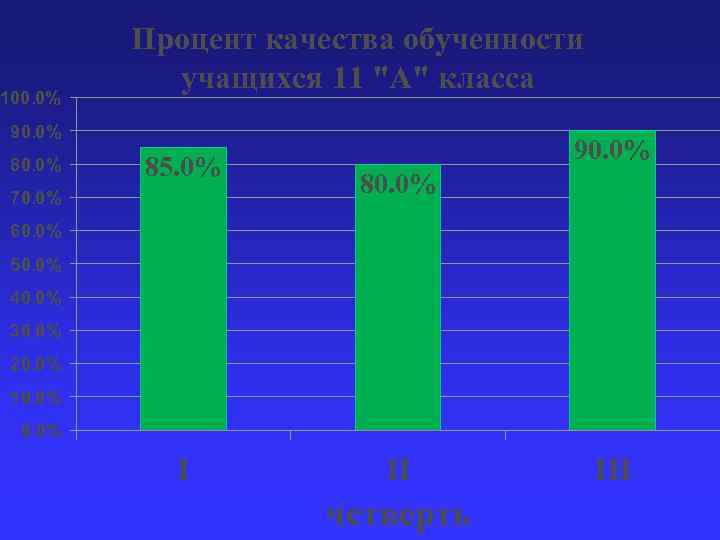 100. 0% Процент качества обученности учащихся 11 