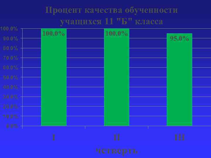 100. 0% 90. 0% Процент качества обученности учащихся 11 