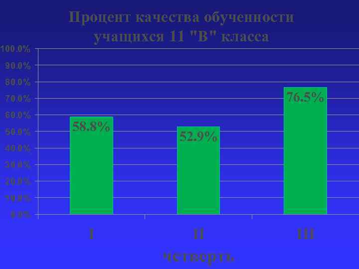 100. 0% Процент качества обученности учащихся 11 