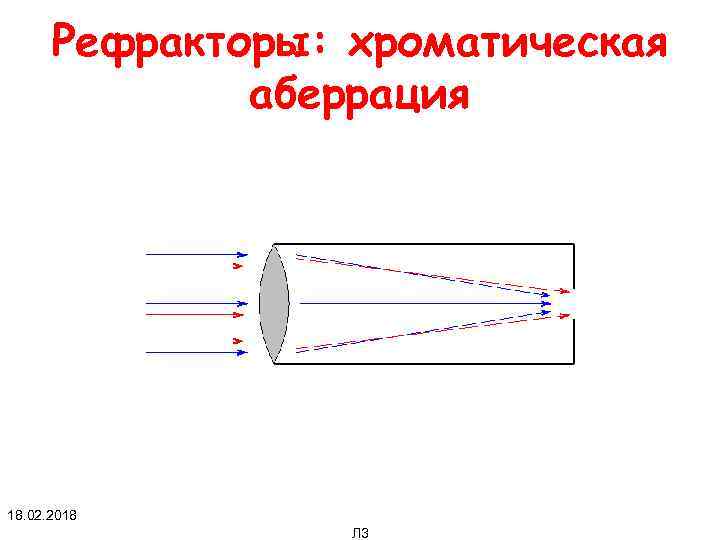 Рефракторы: хроматическая аберрация 18. 02. 2018 Л 3 
