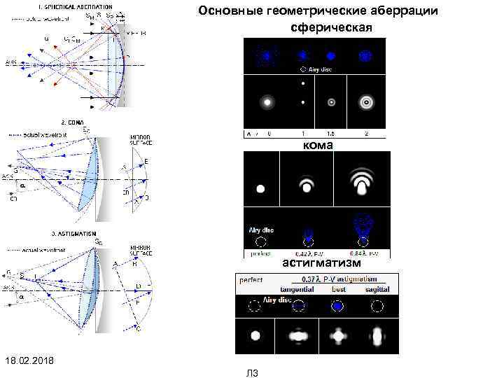 Сферическая аберрация картинки