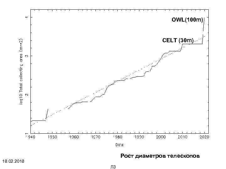OWL(100 m) CELT (30 m) Рост диаметров телескопов 18. 02. 2018 Л 3 