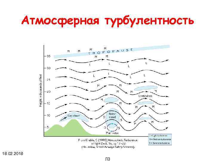 Атмосферная турбулентность 18. 02. 2018 Л 3 