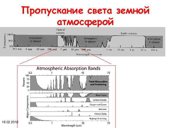 Пропускание света земной атмосферой 18. 02. 2018 Л 3 