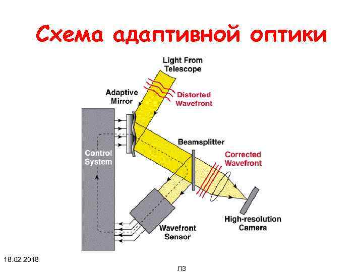 Схема адаптивной оптики 18. 02. 2018 Л 3 