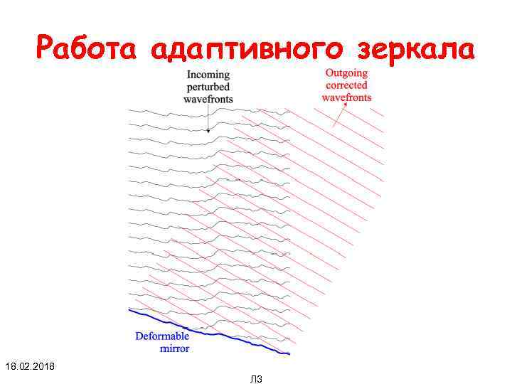 Работа адаптивного зеркала 18. 02. 2018 Л 3 