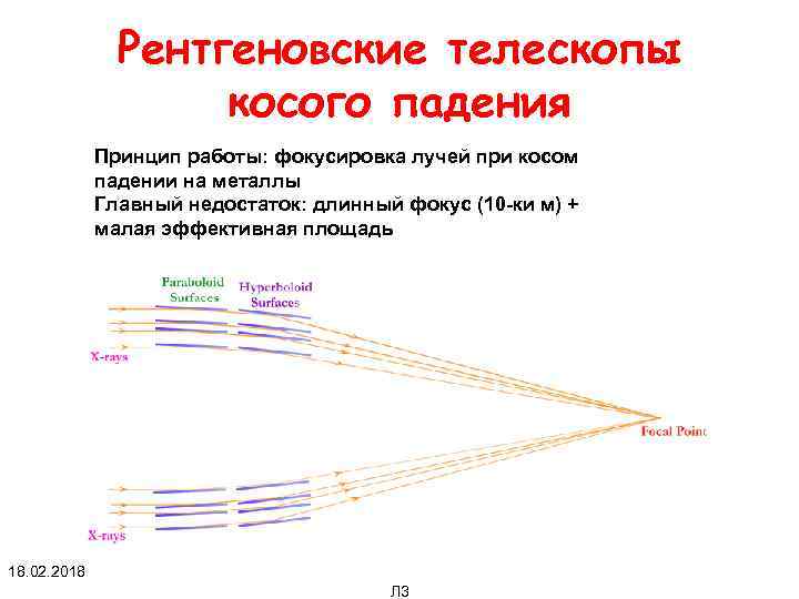 Рентгеновские телескопы косого падения Принцип работы: фокусировка лучей при косом падении на металлы Главный