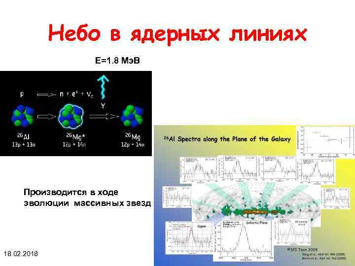 Небо в ядерных линиях E=1. 8 Мэ. В Производится в ходе эволюции массивных звезд