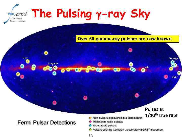 The Pulsing g-ray Sky Over 60 gamma-ray pulsars are now known. Pulses at 1/10