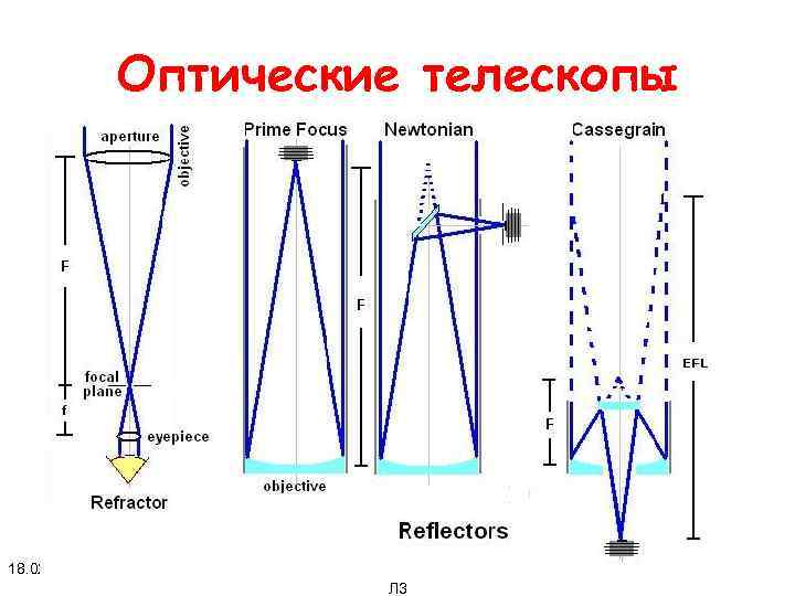 Методика исправления атмосферных искажений изображения при астрономических наблюдениях это