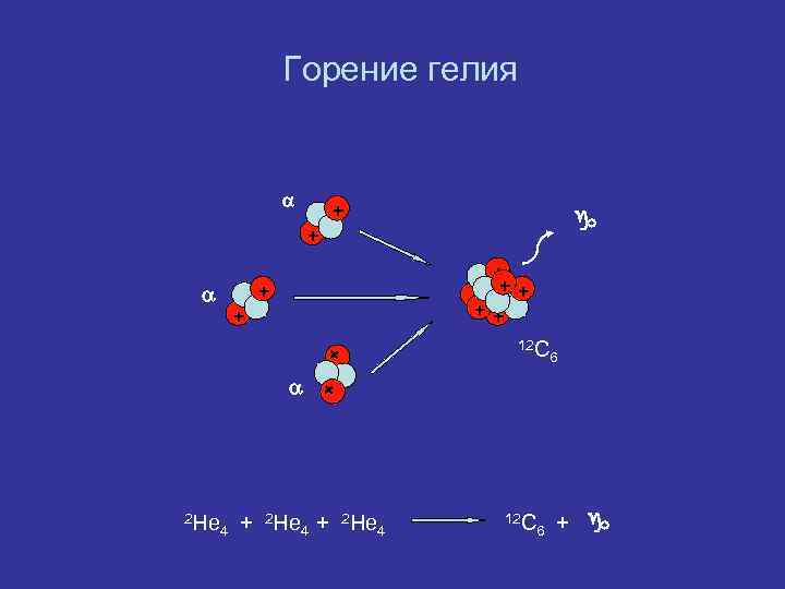 Горение гелия + ++ + + + 2 He 4 6 + 12 C
